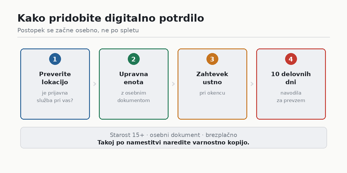 Postopek pridobitve digitalnega potrdila