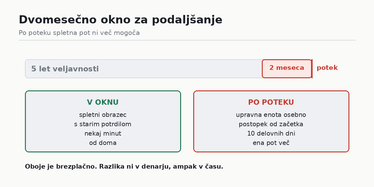 Dvomesečno okno za podaljšanje digitalnega potrdila