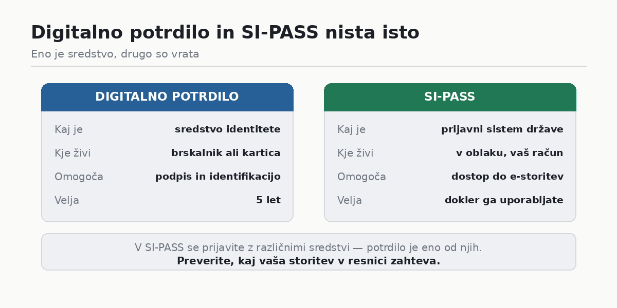 Digitalno potrdilo in SI-PASS: kaj je kaj