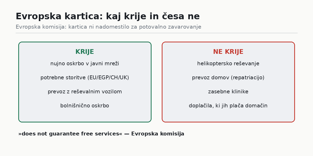 Evropska kartica zdravstvenega zavarovanja: česa ne krije