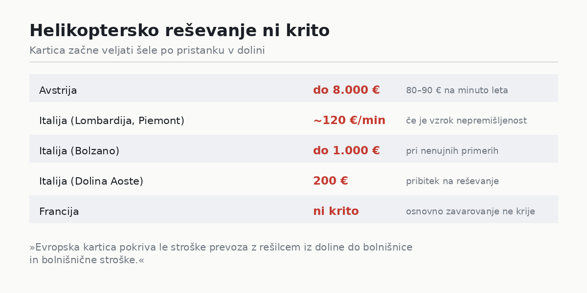 Helikoptersko reševanje ni krito z evropsko kartico