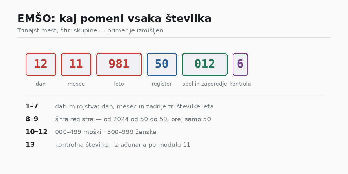 EMŠO: pomen vsake od trinajstih številk