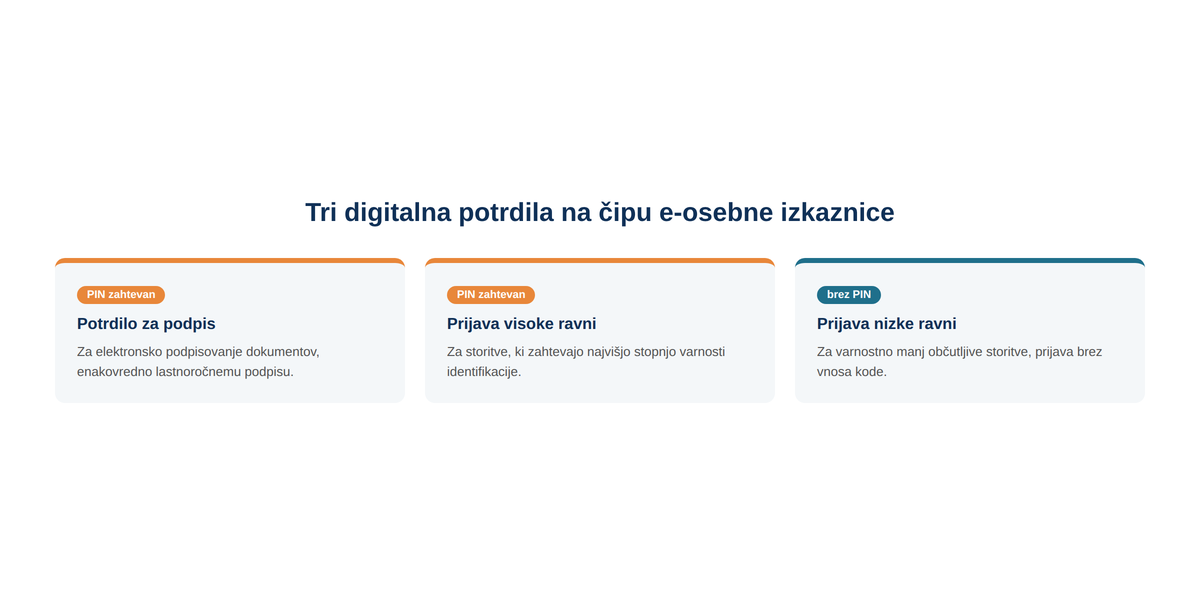 Dve od treh potrdil zahtevata PIN, eno pa deluje brez njega.