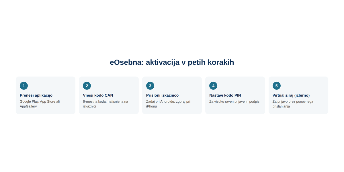 Vseh pet korakov je mogoče opraviti v nekaj minutah.