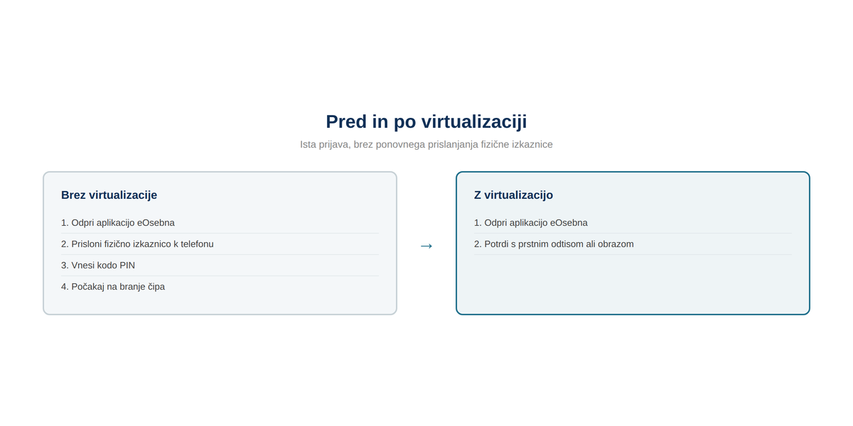 Enkratna virtualizacija nadomesti vsakokratno prislanjanje kartice.