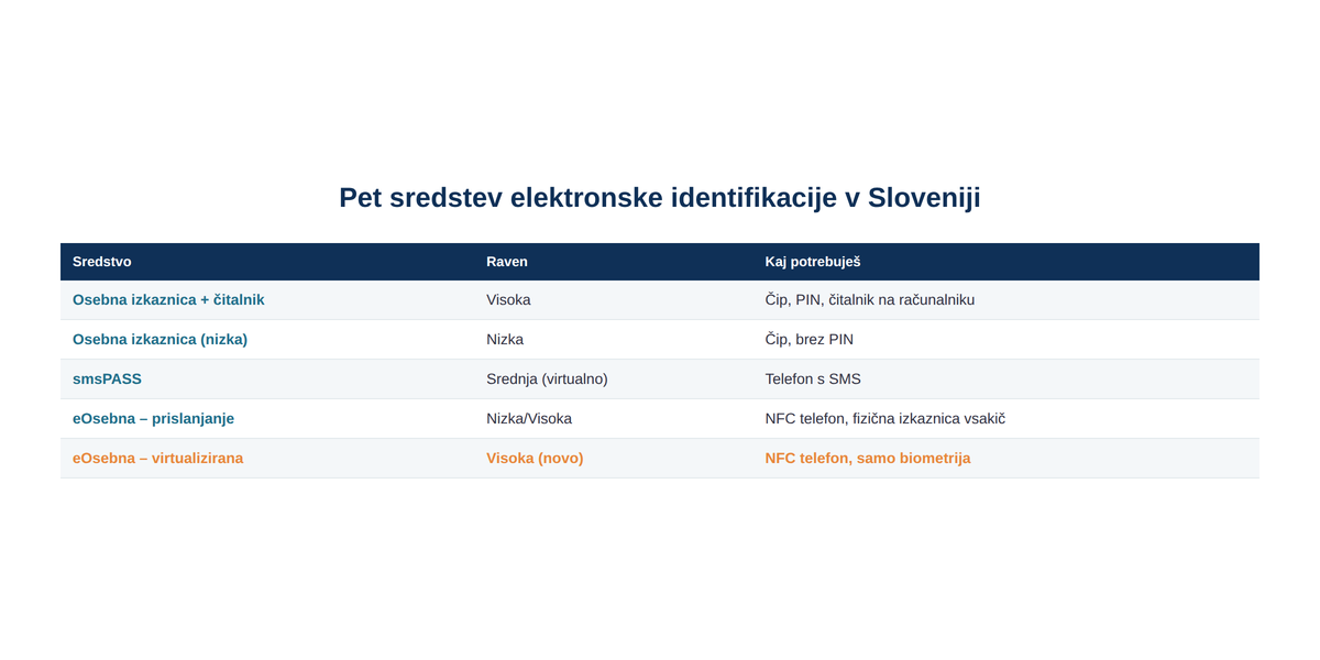 Virtualizirana eOsebna je edino visoko-zanesljivo sredstvo, ki ne zahteva fizične kartice pri vsaki prijavi.