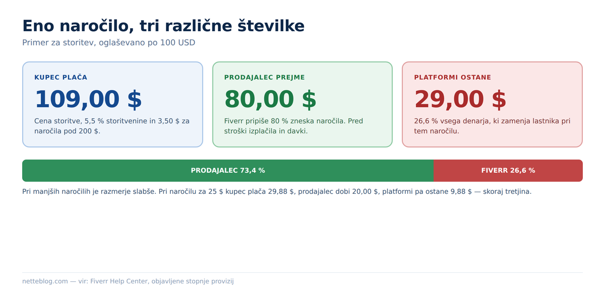 Pri naročilu za 100 dolarjev kupec plača 109, prodajalec prejme 80, platformi ostane 29