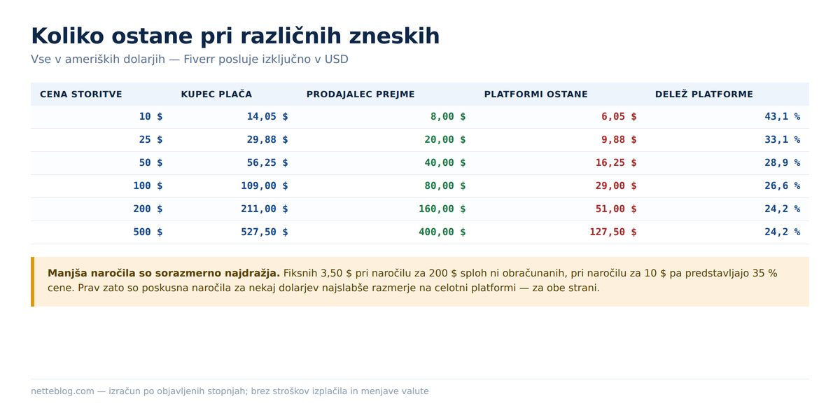 Koliko ostane pri različnih zneskih naročila in kolikšen je delež platforme