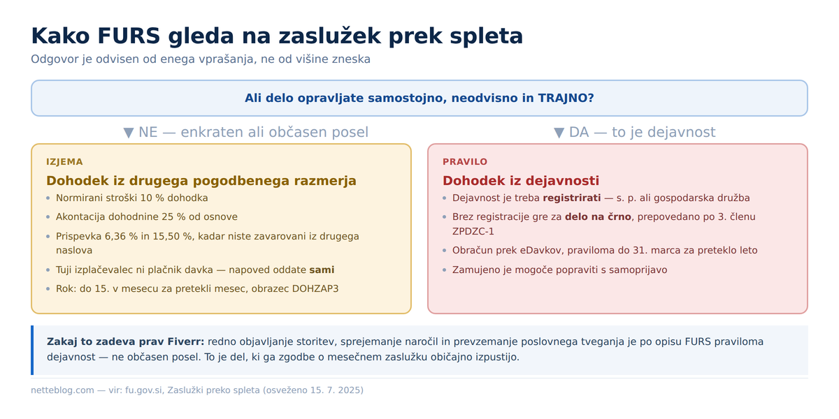 Kako FURS razvršča zaslužek prek spleta in kdaj je treba dejavnost registrirati