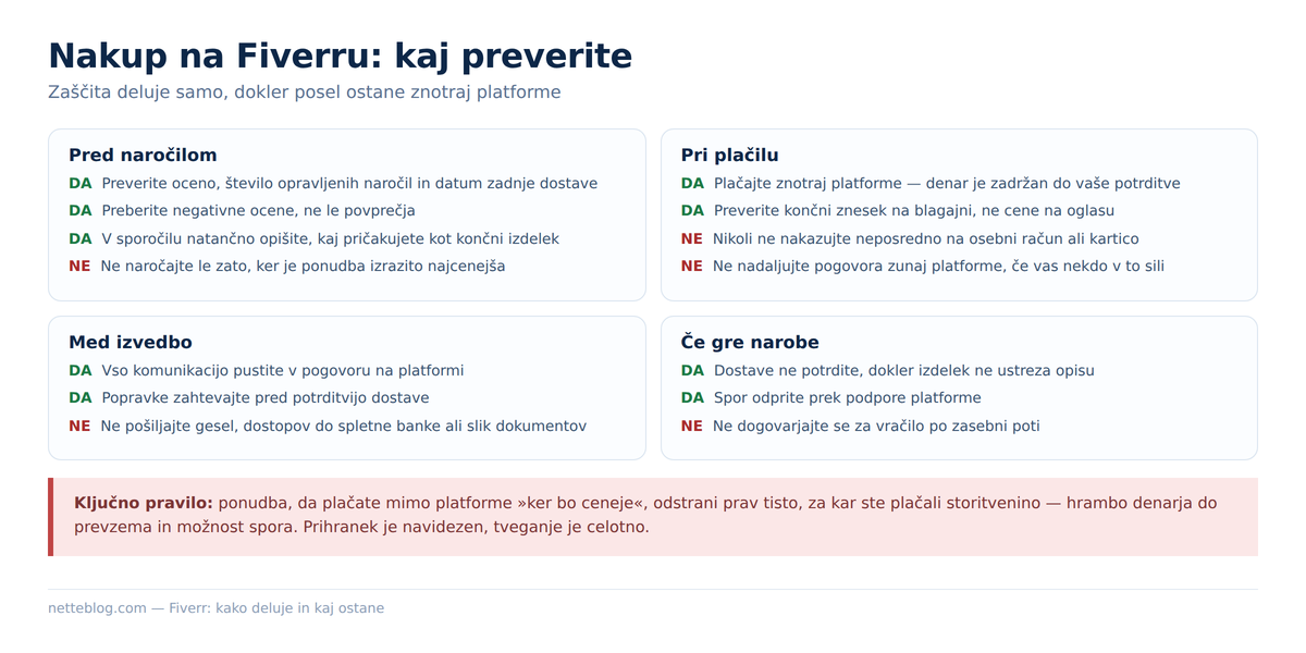Kaj preverite pred naročilom, pri plačilu, med izvedbo in ob sporu