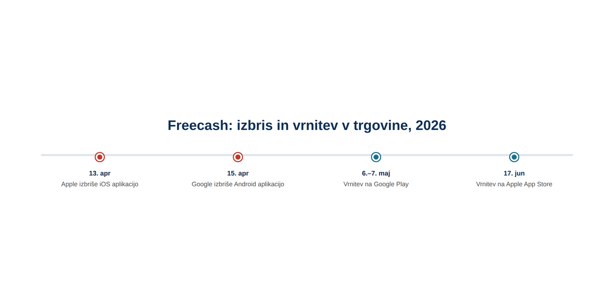 Dva meseca brez iOS različice, en dan manj brez Android različice.