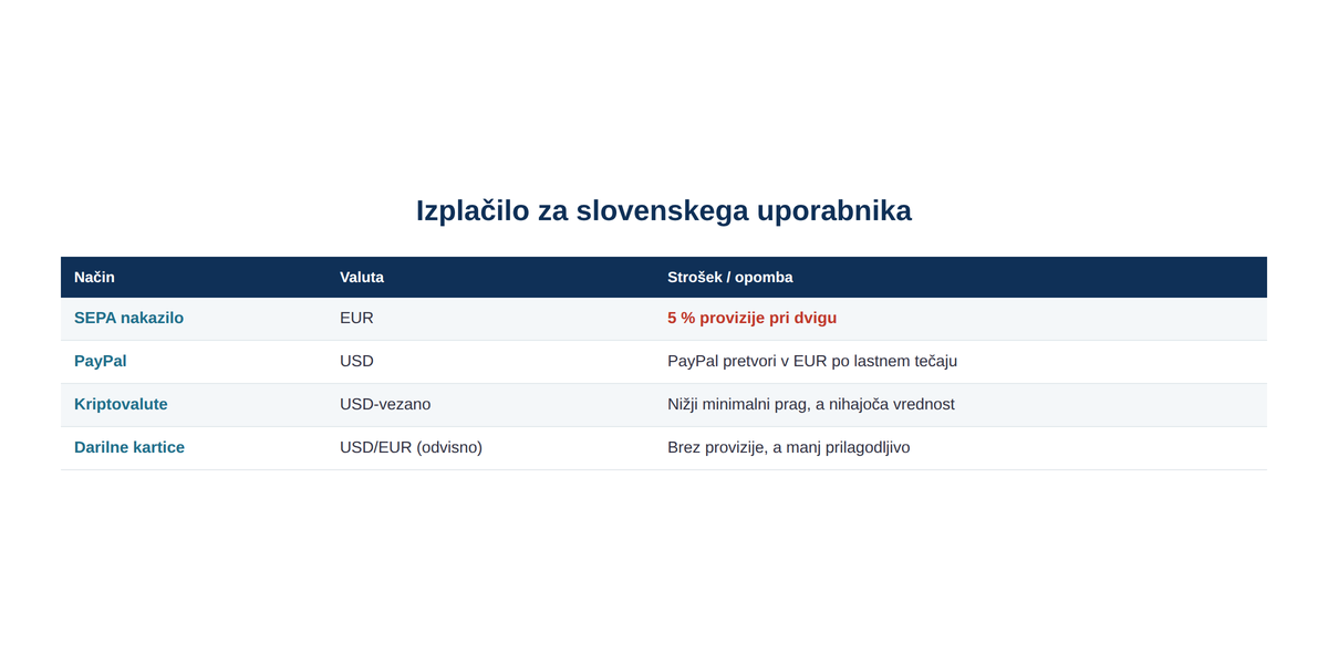 Način dviga določa, koliko od zasluženega dejansko prejmete.