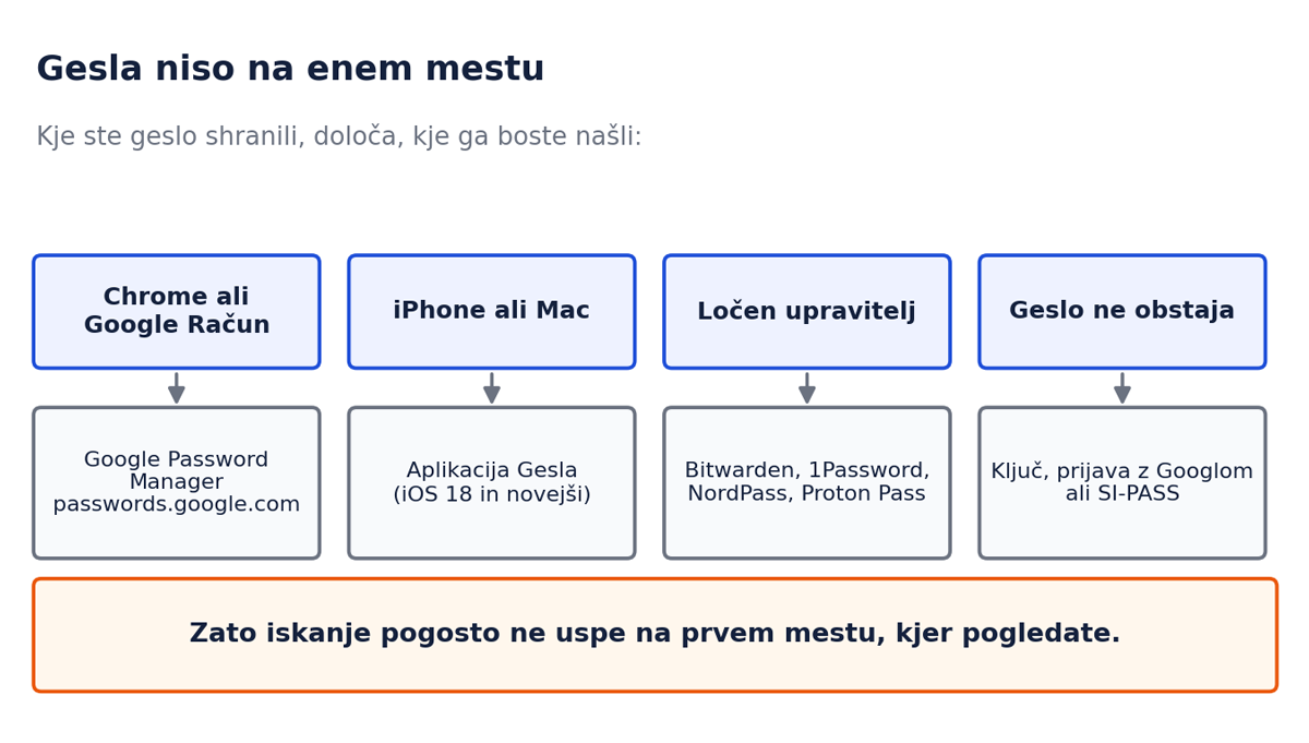 Gesla niso na enem mestu
