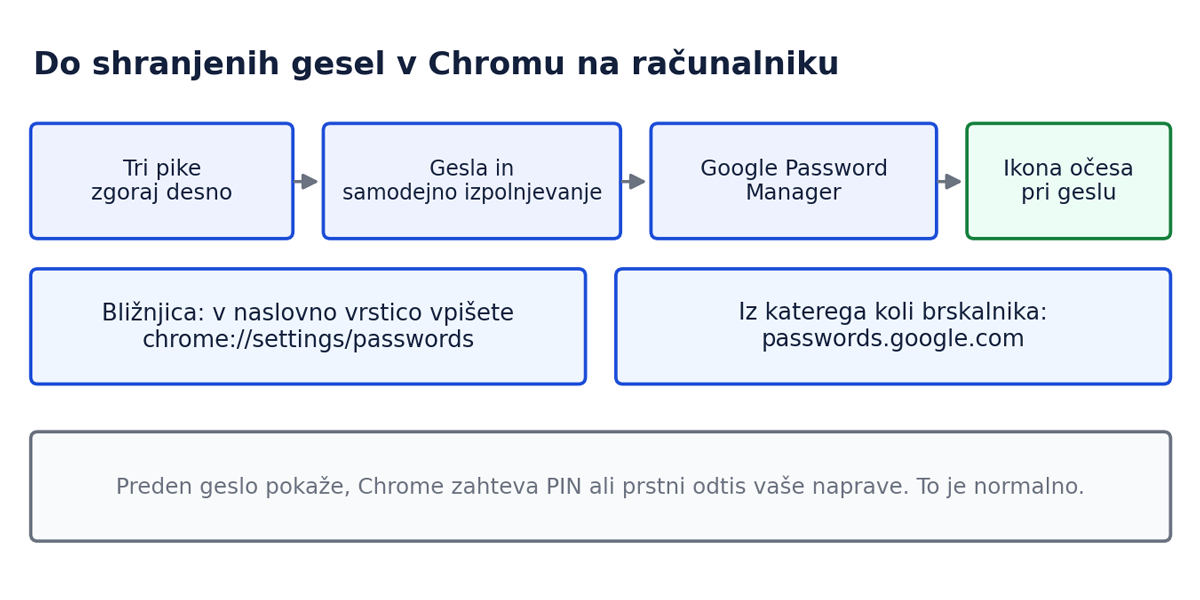 Do shranjenih gesel v Chromu na računalniku