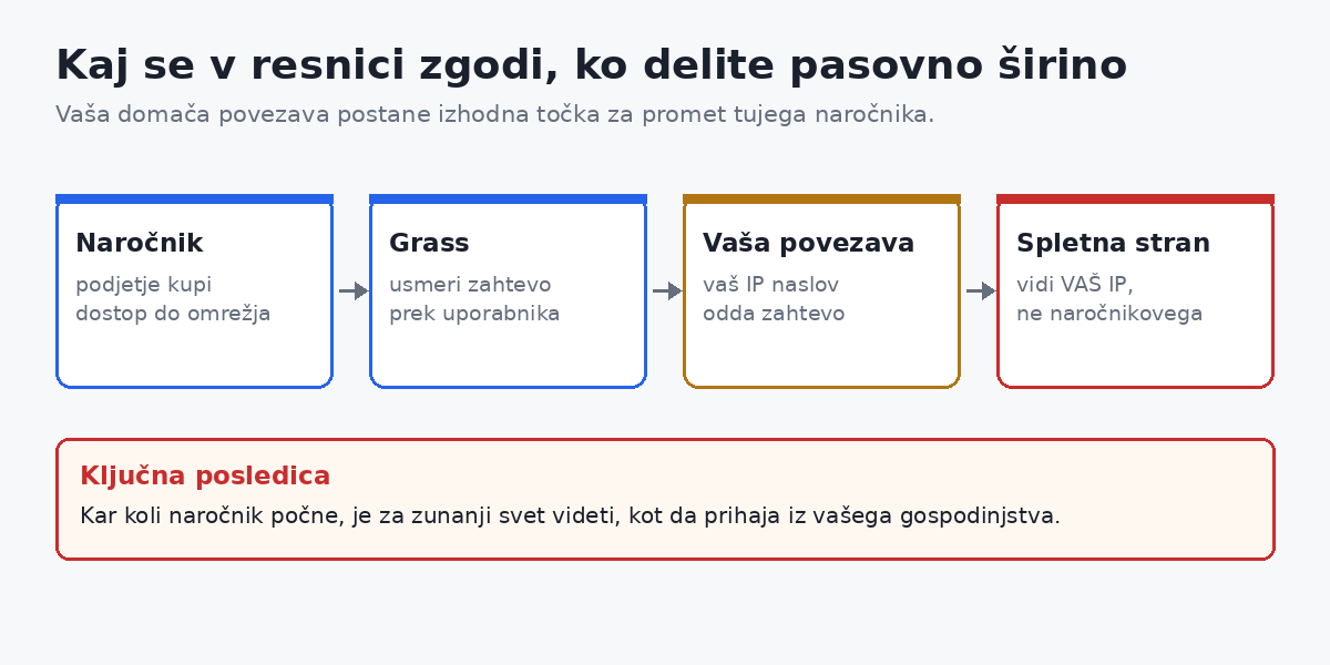 Promet tujega naročnika izstopi skozi vašo povezavo in nosi vaš IP naslov.