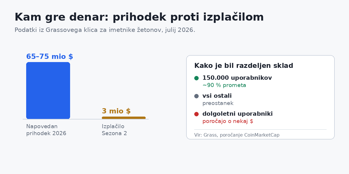 Napovedani prihodek in izplačani sklad za Sezono 2 nista v istem velikostnem razredu.