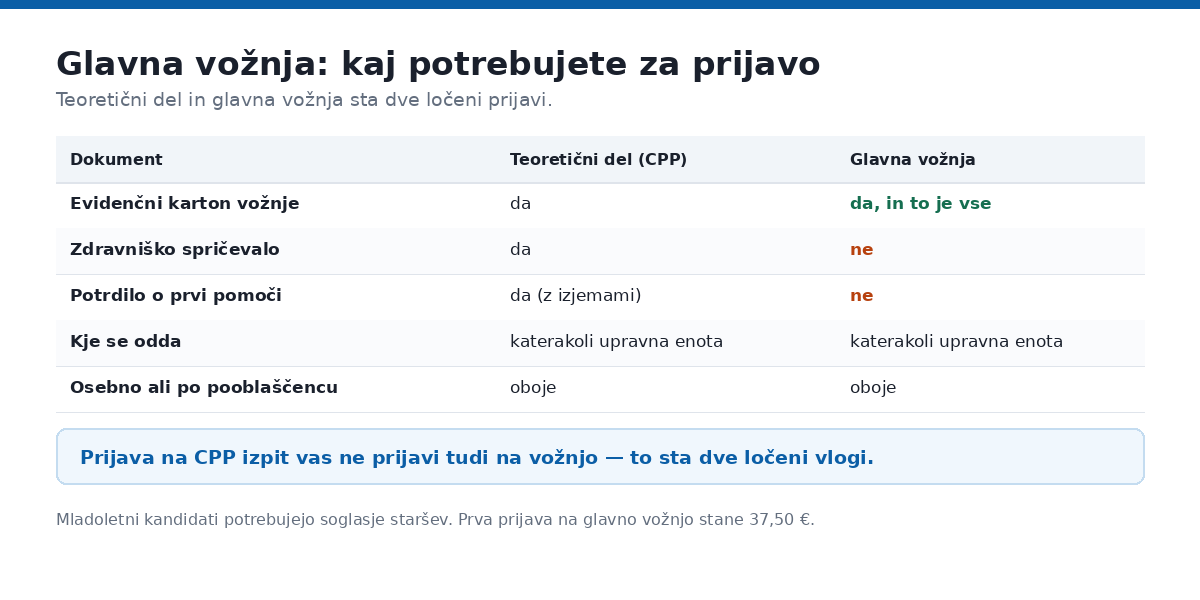 Glavna vožnja: kaj potrebujete za prijavo