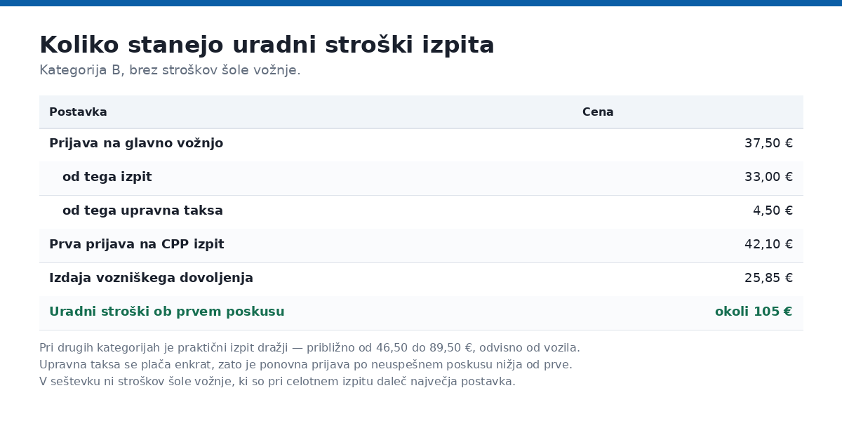Cena prijave na glavno vožnjo