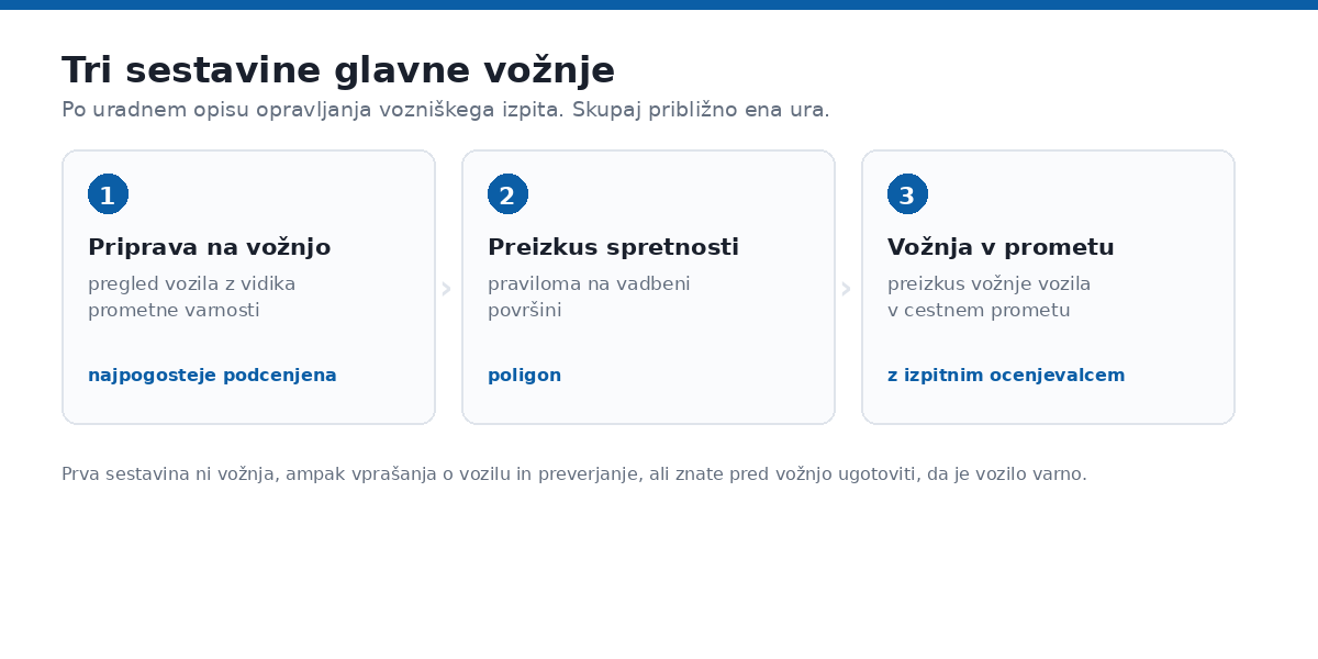Tri sestavine glavne vožnje