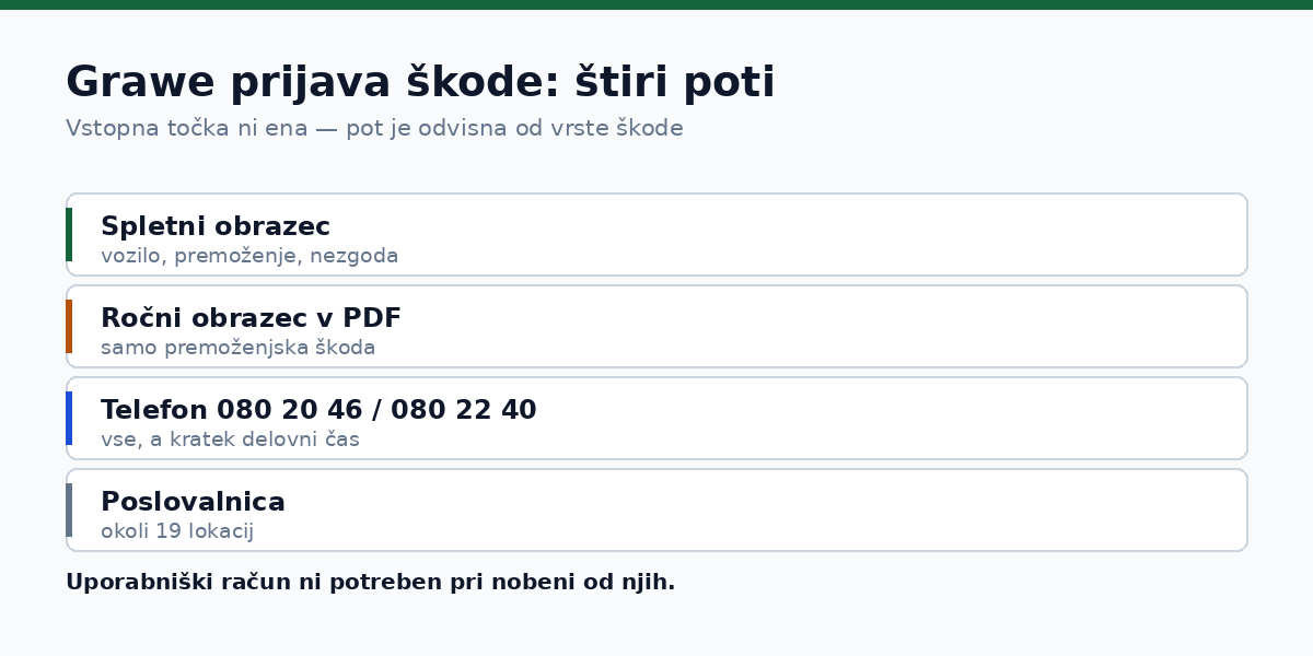 Grawe prijava škode: štiri poti do oddaje