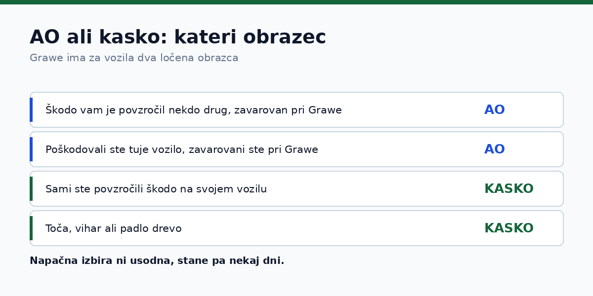AO ali kasko: kateri obrazec izbrati pri Grawe