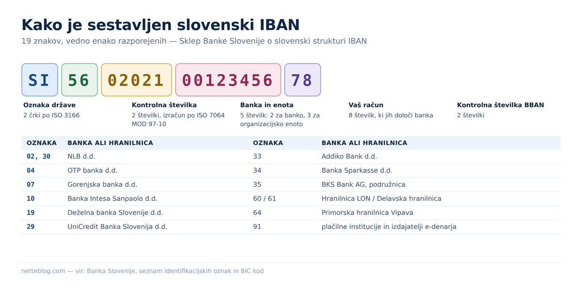 Razčlenitev 19 znakov slovenskega IBAN-a in oznake bank
