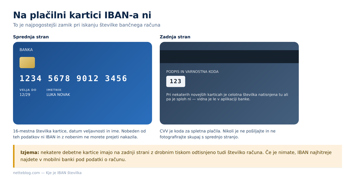 Kaj je natisnjeno na plačilni kartici in zakaj IBAN-a ni med tem