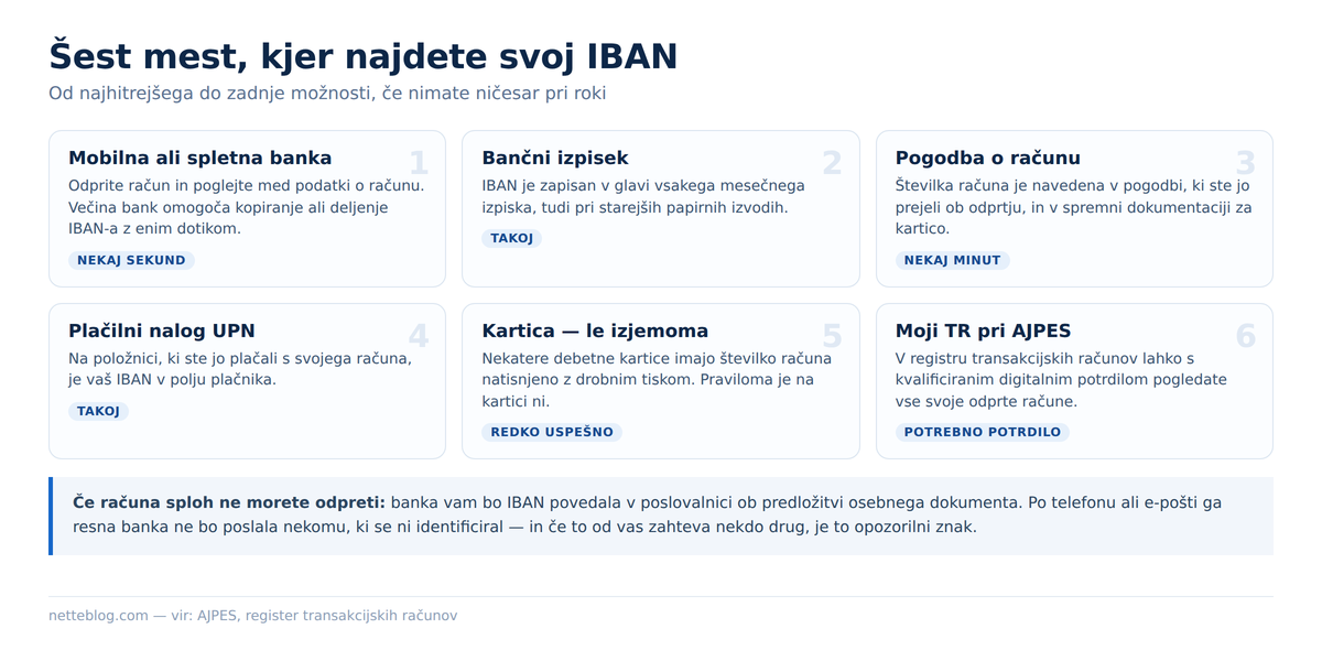 Šest mest, kjer je zapisan vaš IBAN, od najhitrejšega do zadnje možnosti