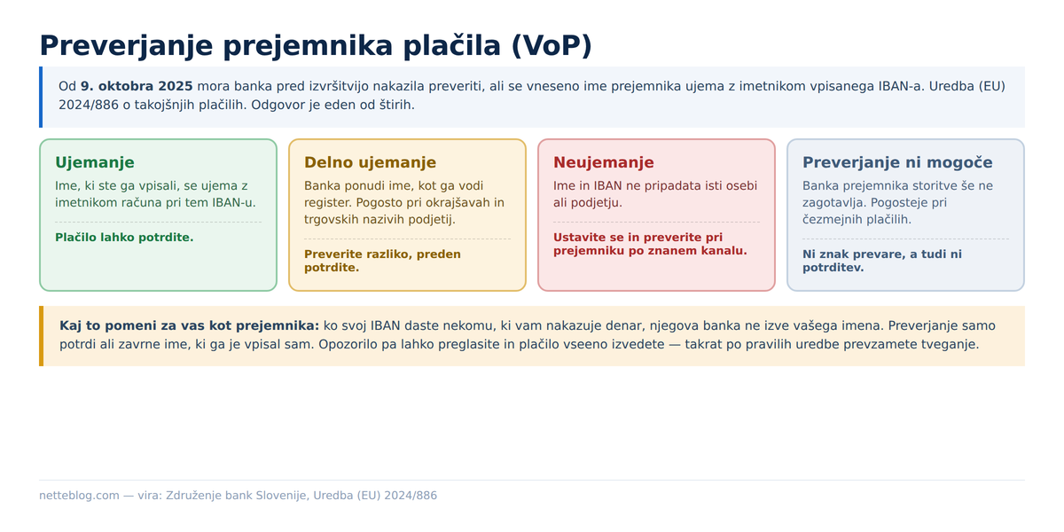 Štirje možni odgovori pri preverjanju prejemnika plačila