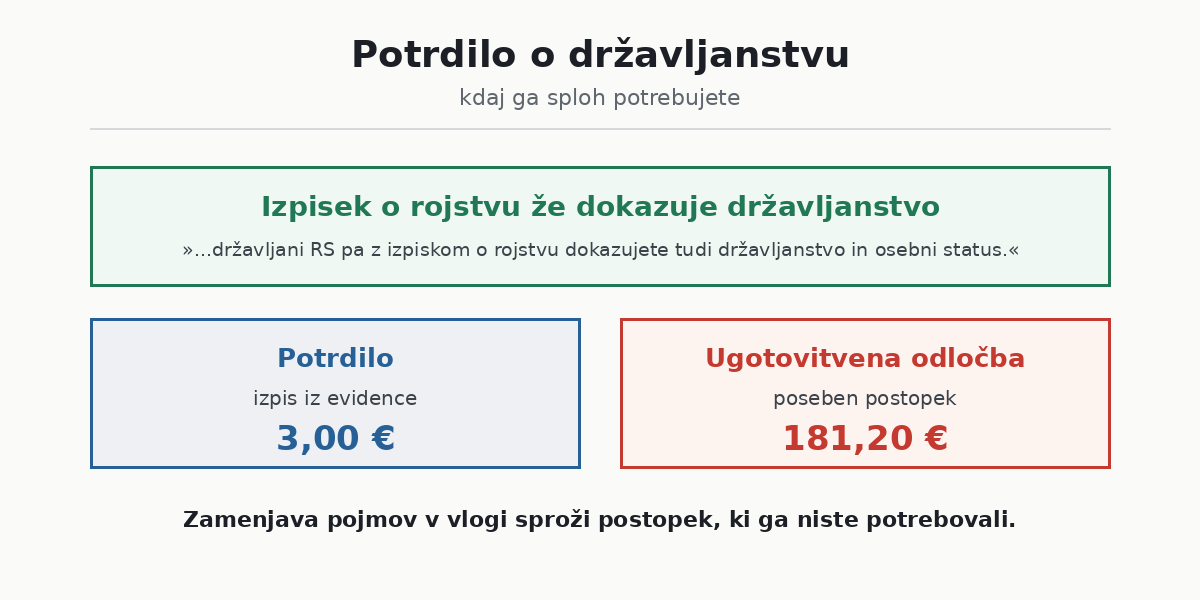 Kdaj potrdilo o državljanstvu ni potrebno