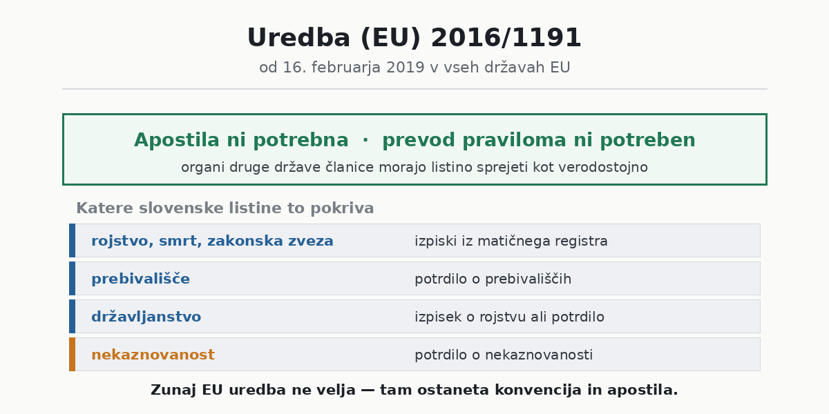 Evropska uredba 2016/1191 in slovenske listine