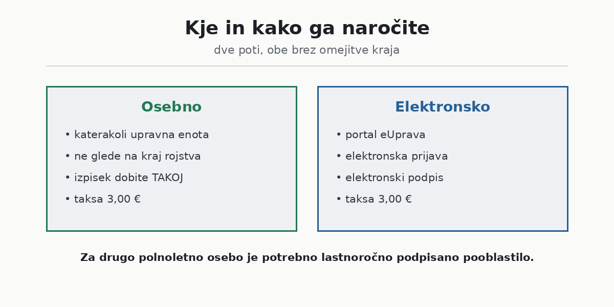 Kje naročite izpisek iz matičnega registra