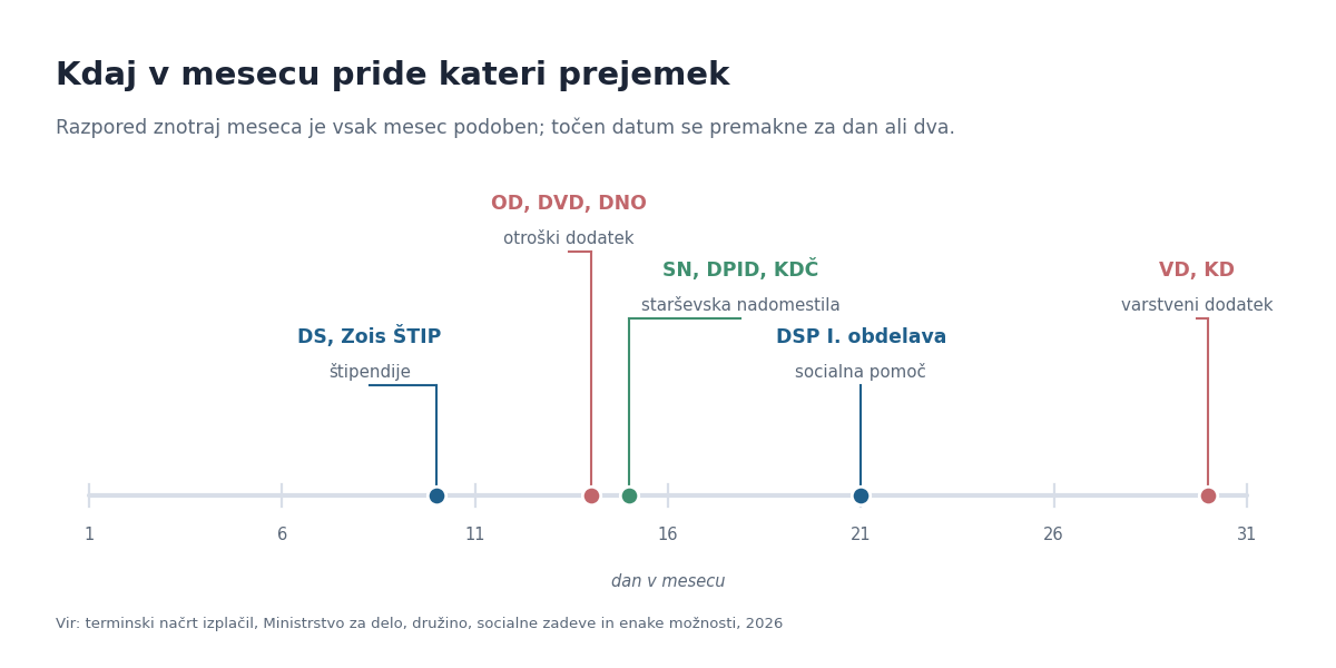 Koledar izplačil socialnih transferjev september–december 2026