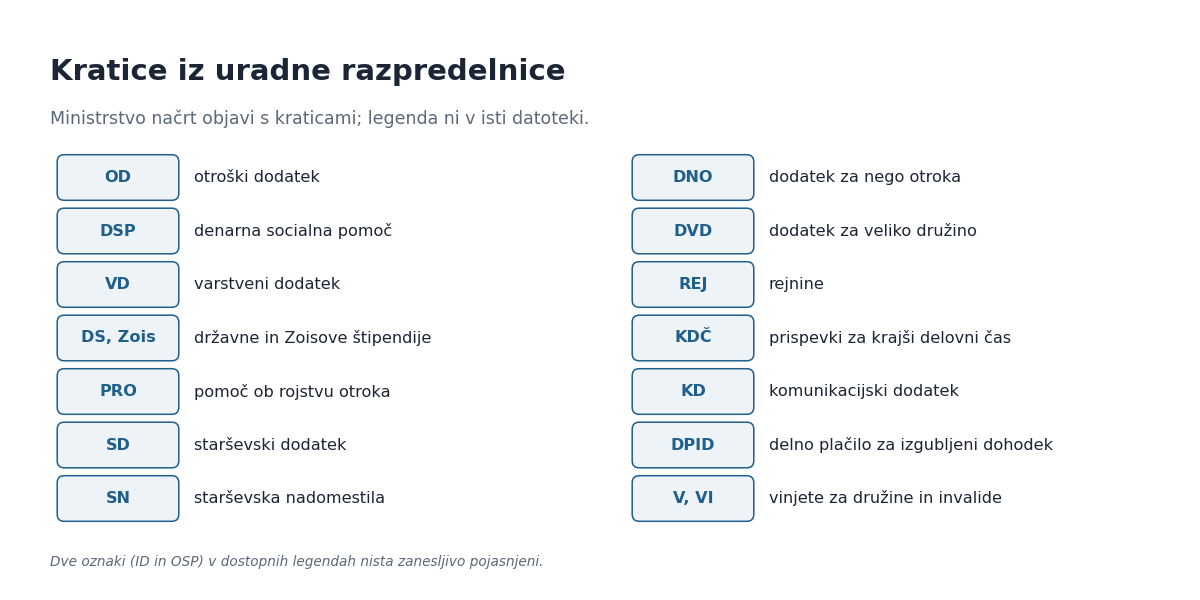 Razlaga kratic iz terminskega načrta ministrstva