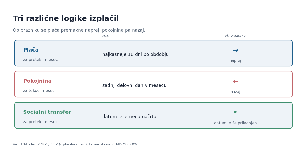 Primerjava treh logik izplačil: plača, pokojnina in socialni transfer