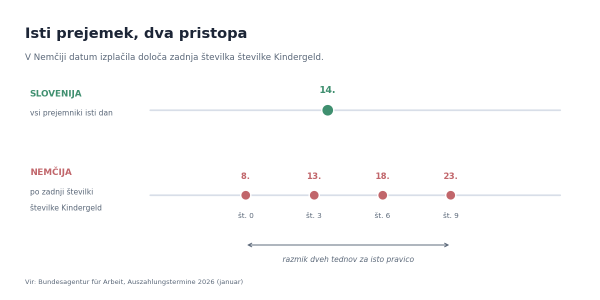 Nemčija razporedi izplačila čez mesec, Slovenija ne