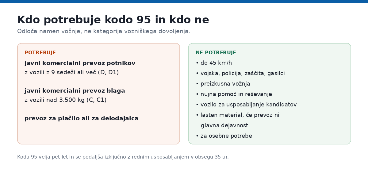 Koda 95: kdo jo potrebuje in kdo ne