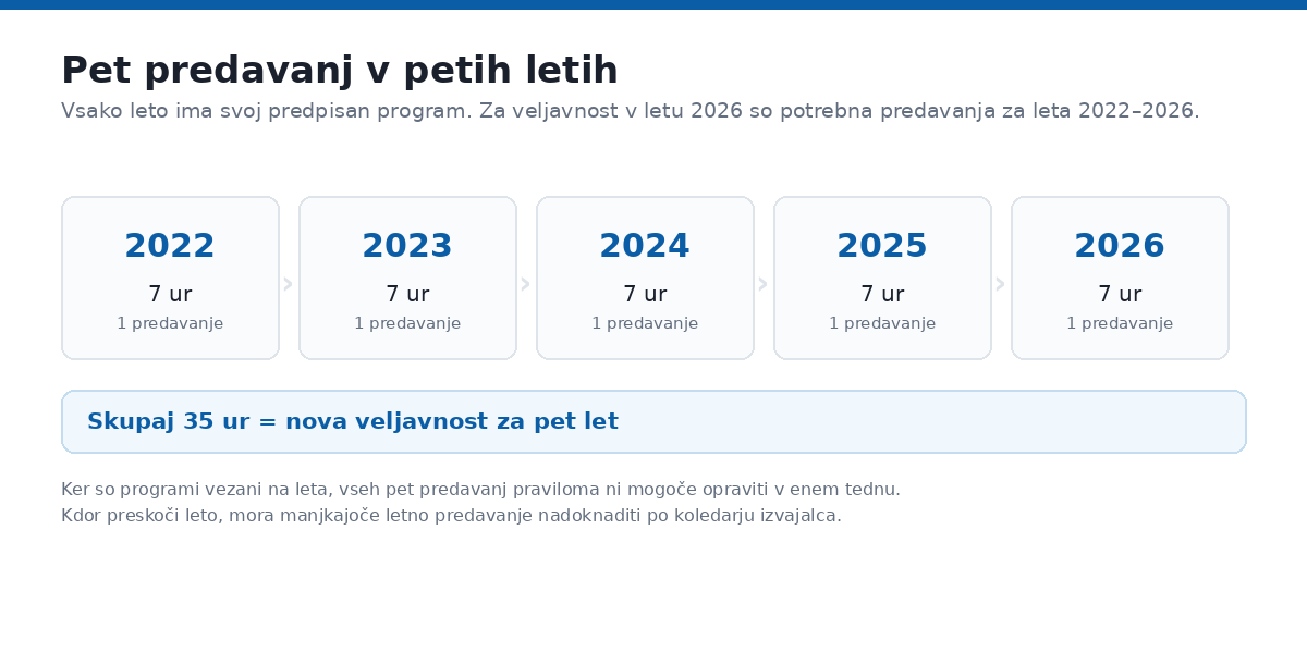 Pet predavanj v petih letih