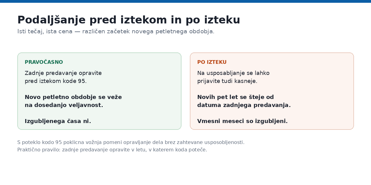 Podaljšanje pred iztekom in po izteku