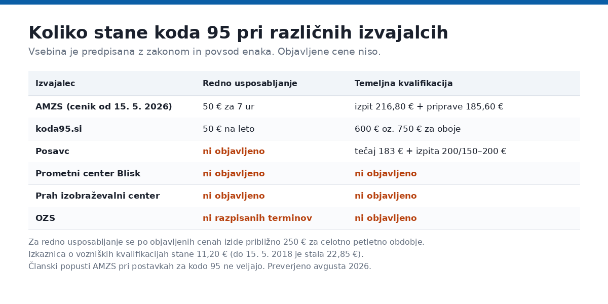 Primerjava cen usposabljanja za kodo 95