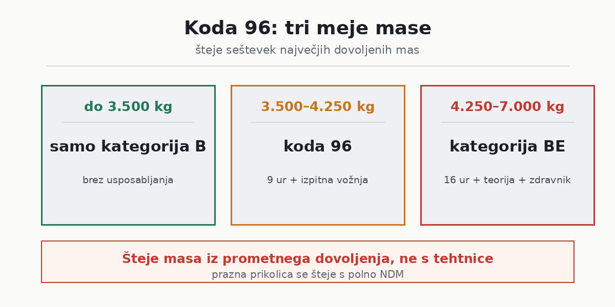 Koda 96 meje mase in usposabljanje