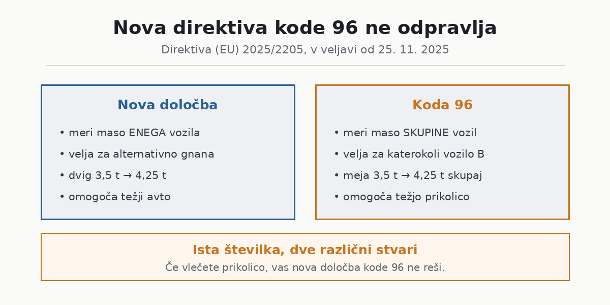 Direktiva 2025/2205 in koda 96 nista isto