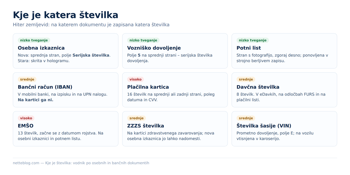 Zemljevid osebnih in bančnih številk ter njihova stopnja občutljivosti