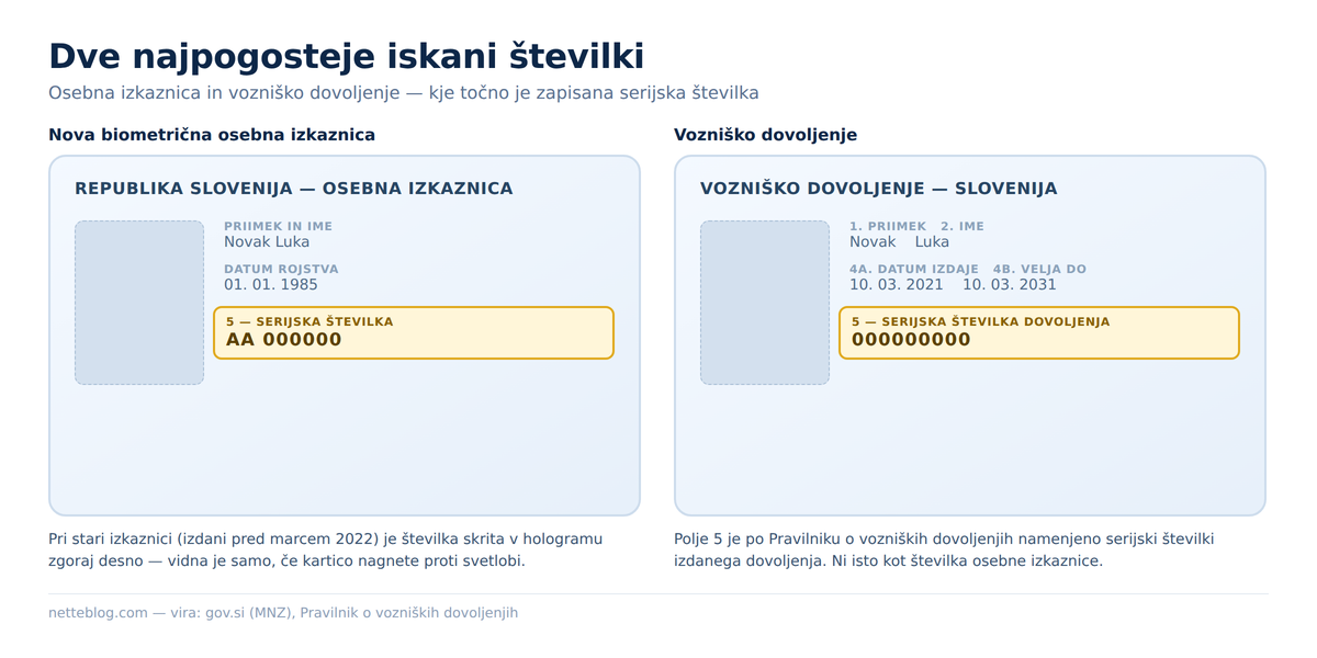 Kje je serijska številka na novi osebni izkaznici in na vozniškem dovoljenju
