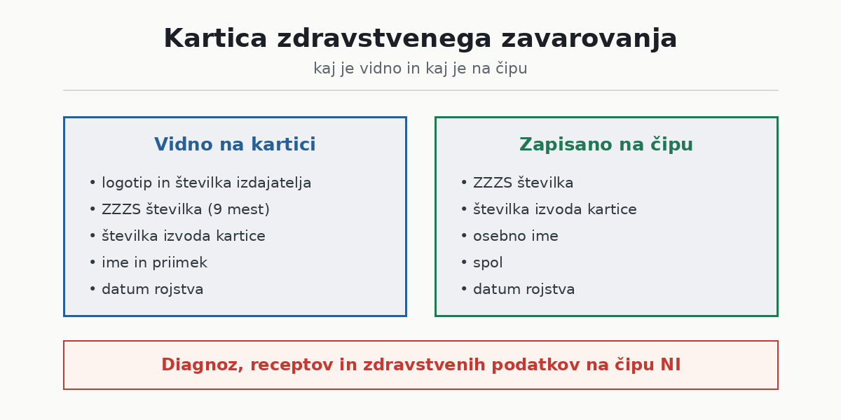 Kartica zdravstvenega zavarovanja podatki in veljavnost