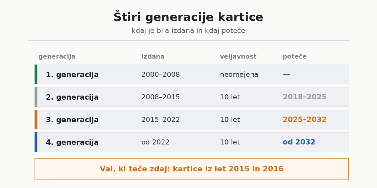 Generacije kartice zdravstvenega zavarovanja in veljavnost