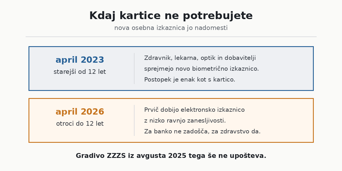 Osebna izkaznica namesto kartice zdravstvenega zavarovanja