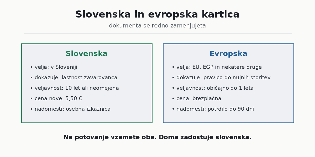 Slovenska in evropska kartica: kje velja katera