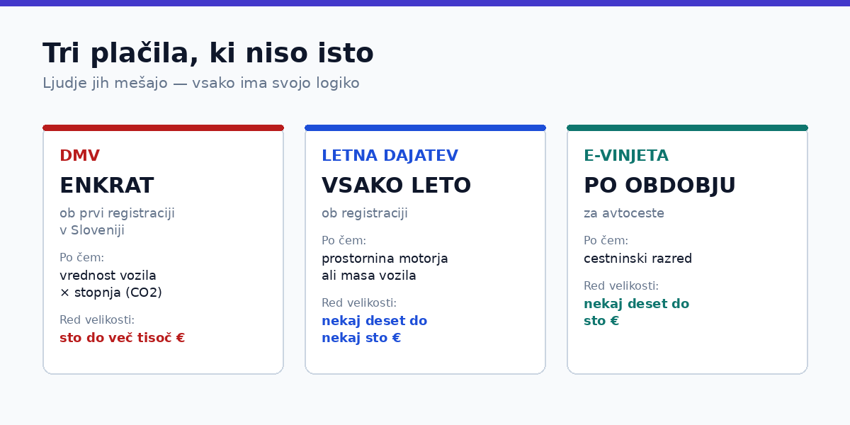 Letna dajatev, DMV in e-vinjeta: tri plačila, ki niso isto