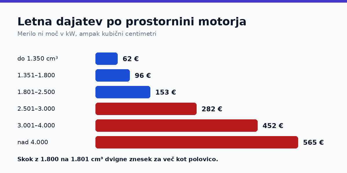 Lestvica razredov po prostornini motorja